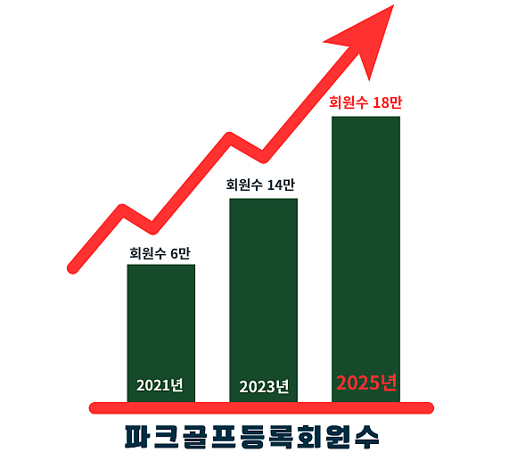 파크골프 회원수 성장 그래프